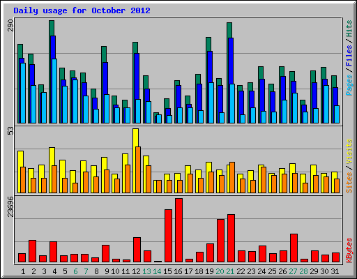 Daily usage for October 2012