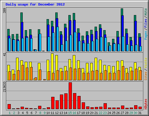 Daily usage for December 2012