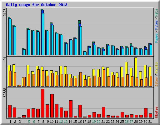Daily usage for October 2013