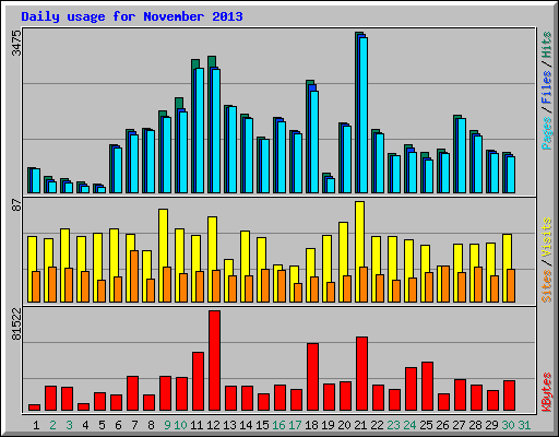Daily usage for November 2013