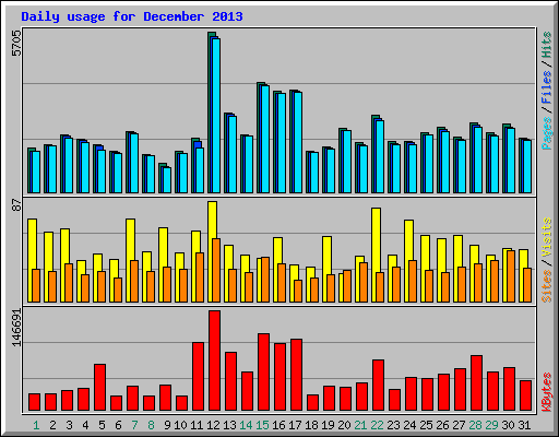 Daily usage for December 2013
