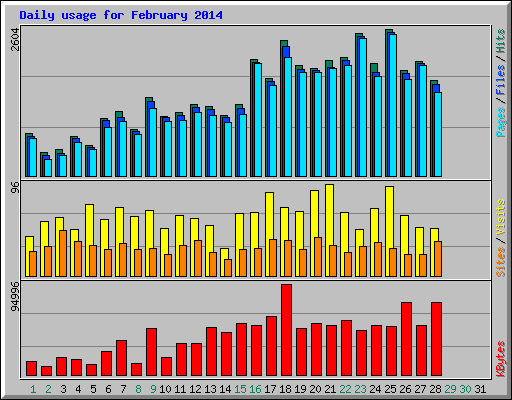 Daily usage for February 2014