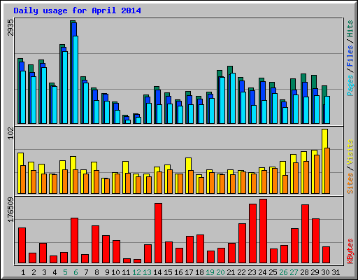Daily usage for April 2014