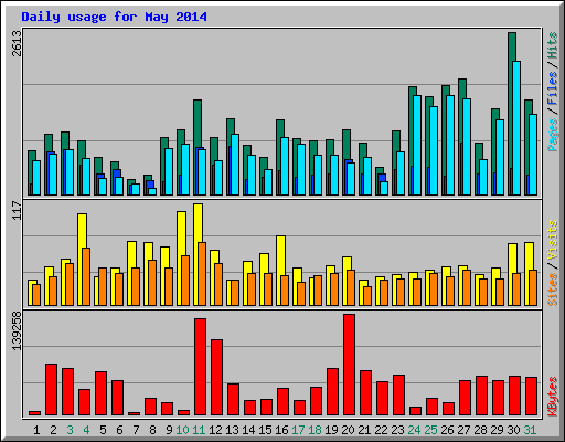 Daily usage for May 2014