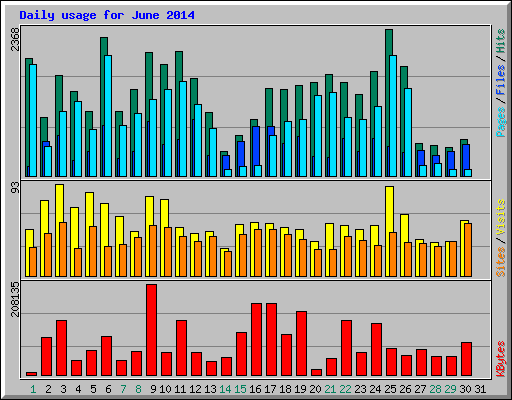 Daily usage for June 2014