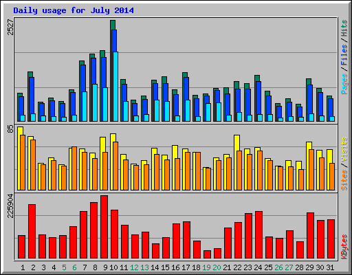 Daily usage for July 2014