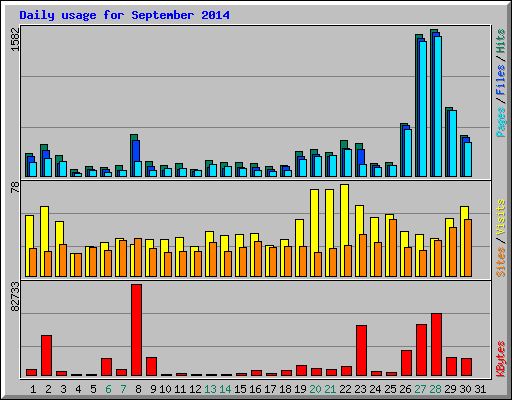 Daily usage for September 2014