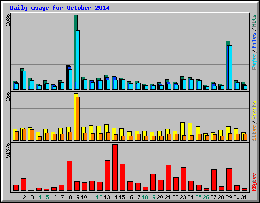 Daily usage for October 2014