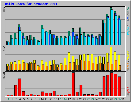Daily usage for November 2014