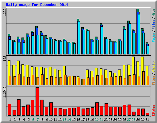 Daily usage for December 2014