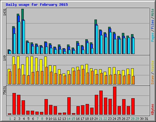Daily usage for February 2015
