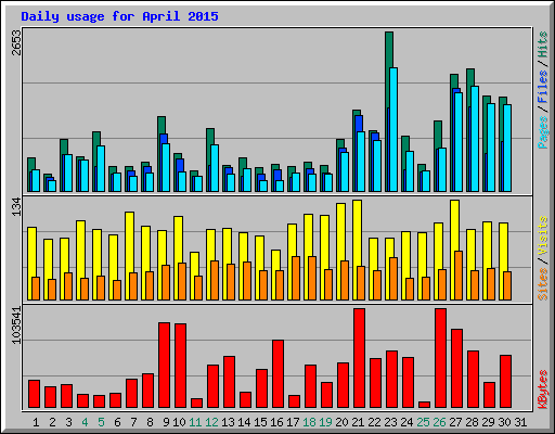 Daily usage for April 2015