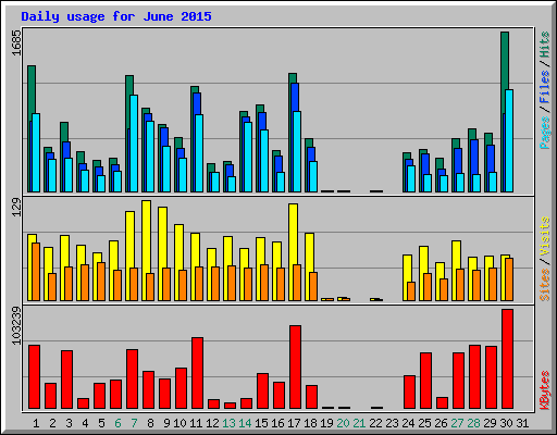 Daily usage for June 2015