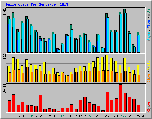 Daily usage for September 2015