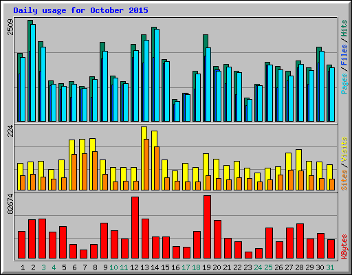 Daily usage for October 2015