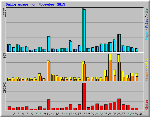 Daily usage for November 2015