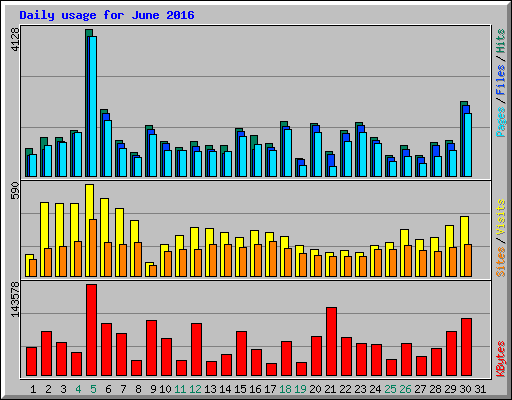 Daily usage for June 2016
