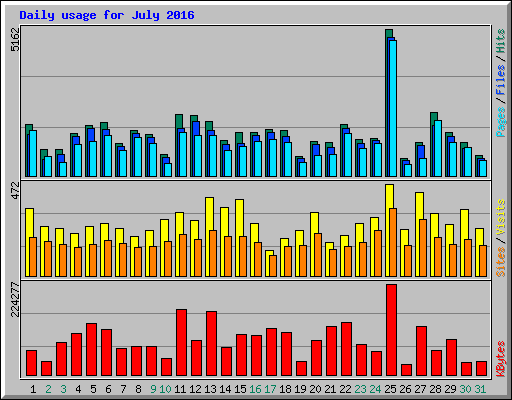 Daily usage for July 2016