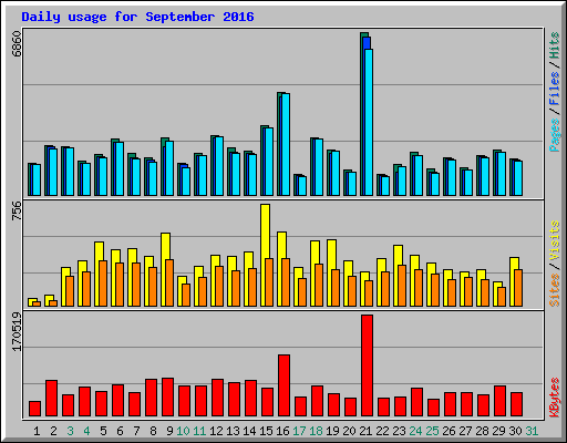 Daily usage for September 2016