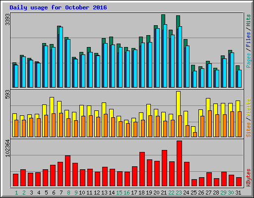 Daily usage for October 2016