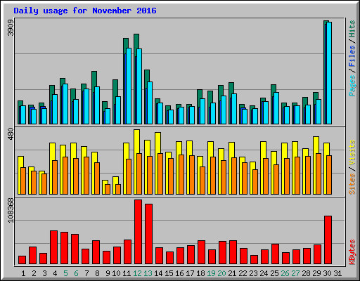 Daily usage for November 2016