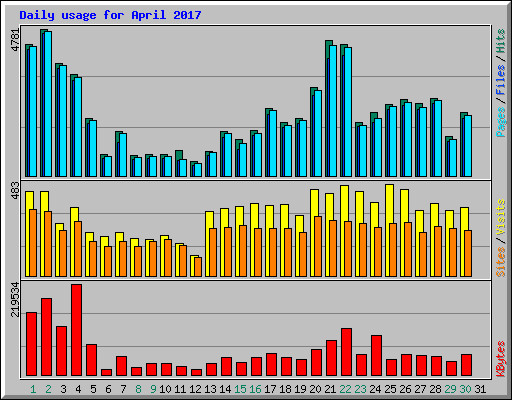 Daily usage for April 2017
