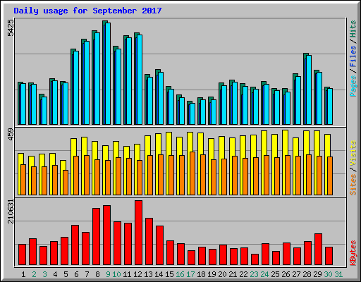 Daily usage for September 2017