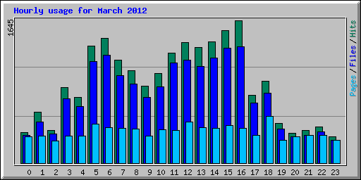 Hourly usage for March 2012