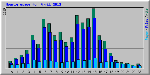 Hourly usage for April 2012