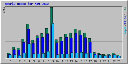 Hourly usage for May 2012
