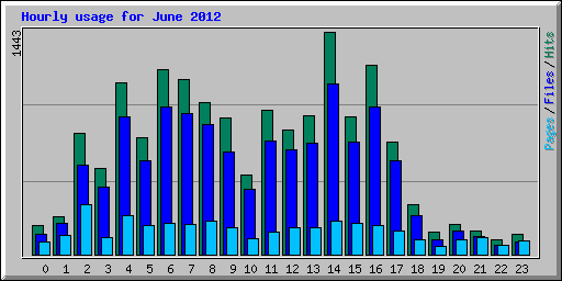 Hourly usage for June 2012