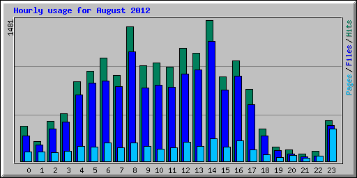 Hourly usage for August 2012