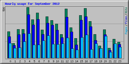 Hourly usage for September 2012