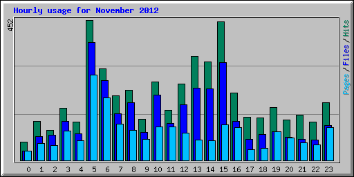 Hourly usage for November 2012