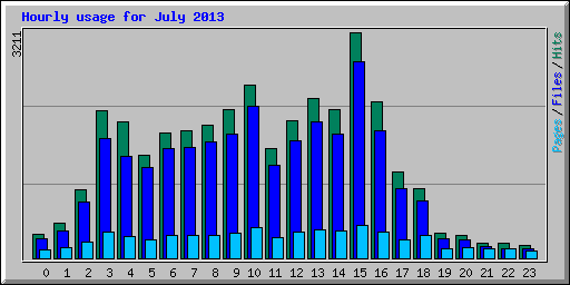 Hourly usage for July 2013