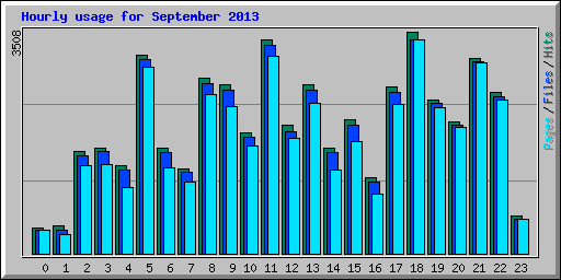 Hourly usage for September 2013
