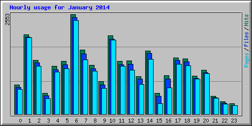Hourly usage for January 2014