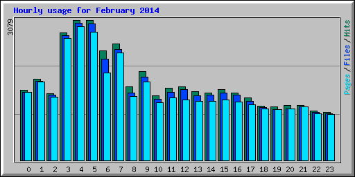 Hourly usage for February 2014