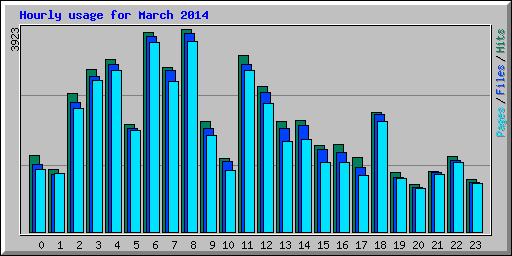 Hourly usage for March 2014