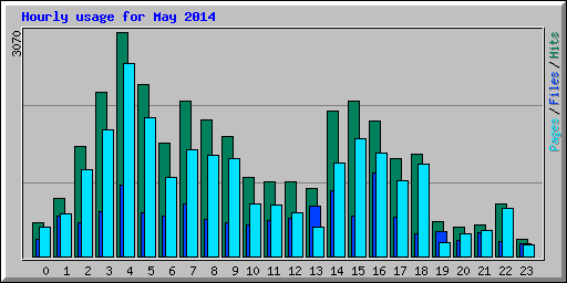 Hourly usage for May 2014