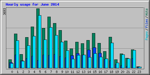Hourly usage for June 2014