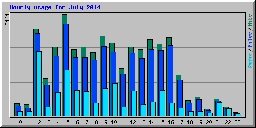 Hourly usage for July 2014