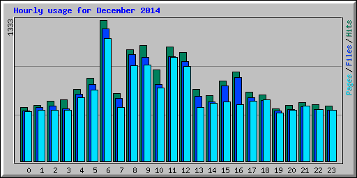 Hourly usage for December 2014