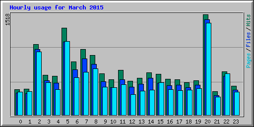 Hourly usage for March 2015