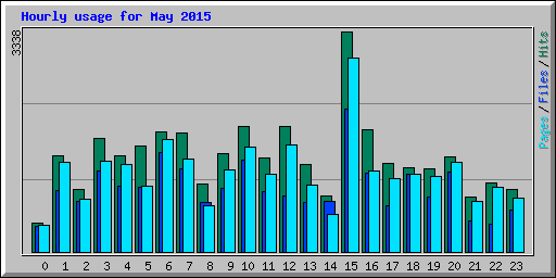 Hourly usage for May 2015
