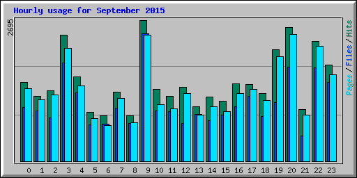 Hourly usage for September 2015