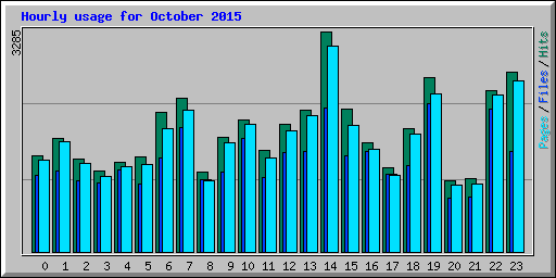 Hourly usage for October 2015