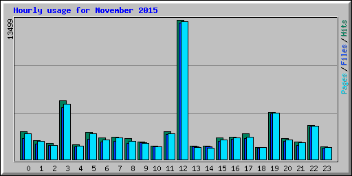 Hourly usage for November 2015