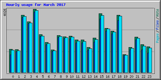 Hourly usage for March 2017