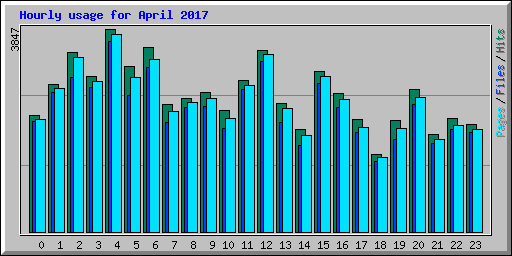 Hourly usage for April 2017